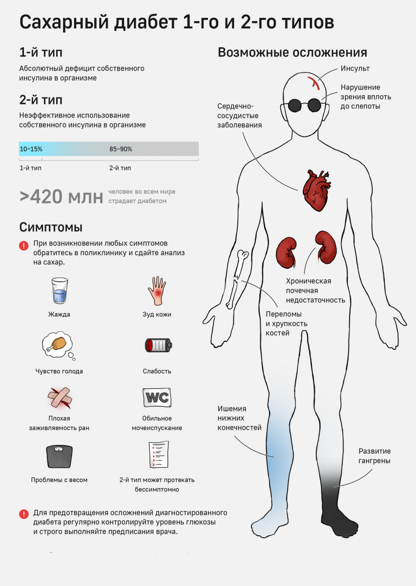 Сахар лечится. Сахарный диабет 1-го типа. Вид больного сахарным диабетом 2 типа. Типы сахарного диабета 1 типа. Типы сахарного диабета приобретенный.
